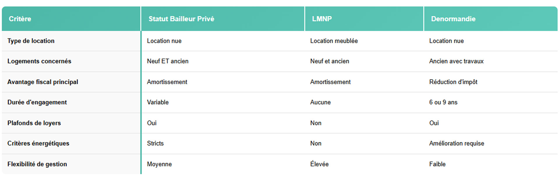 Tableau Comparatif Dispositifs Investissements Locatifs